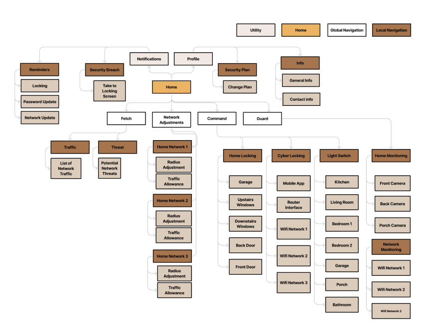 Cyberus Information Architecture